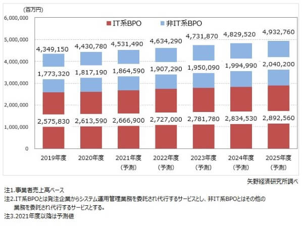 国内BPO市場規模推移・予測グラフ